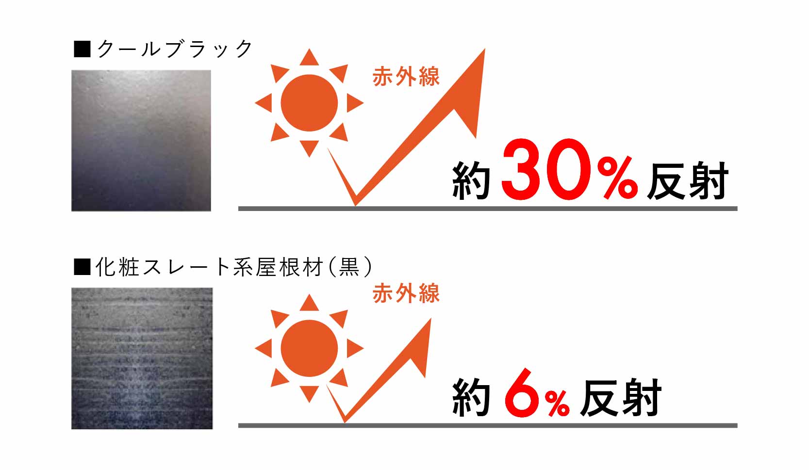 紫外線を大幅カット