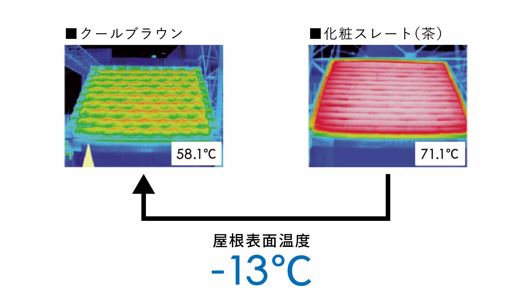 屋根表面温度－13℃