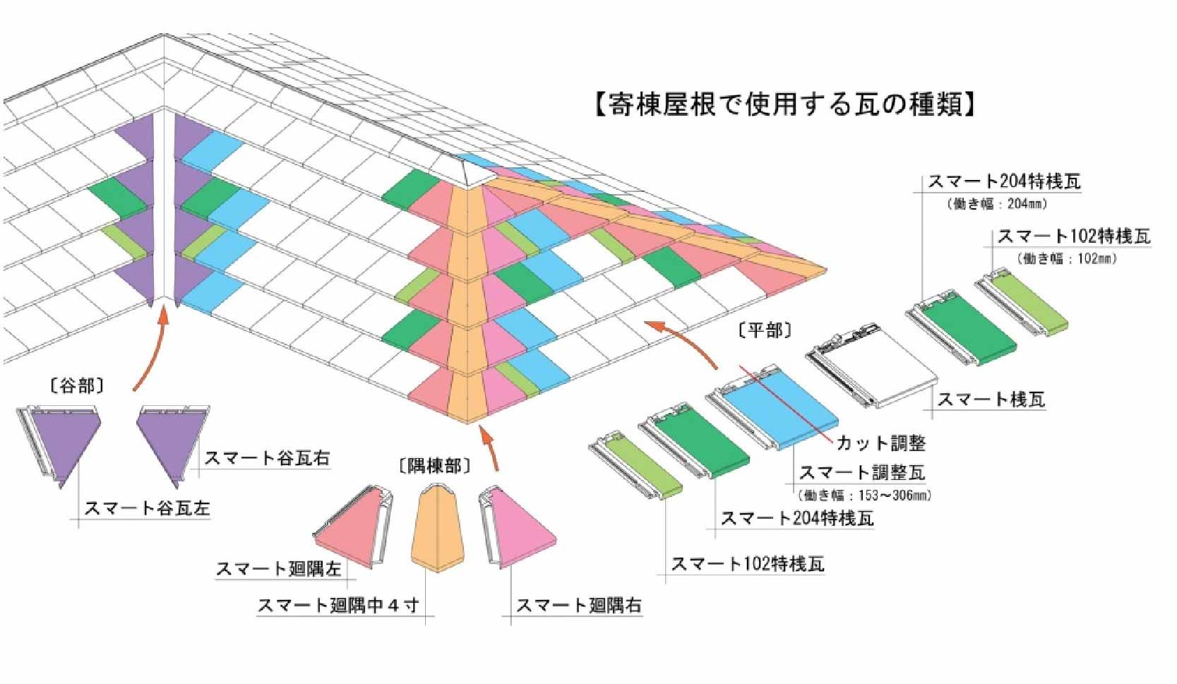 廃材が従来の工法と比較して平均約70～90％削減